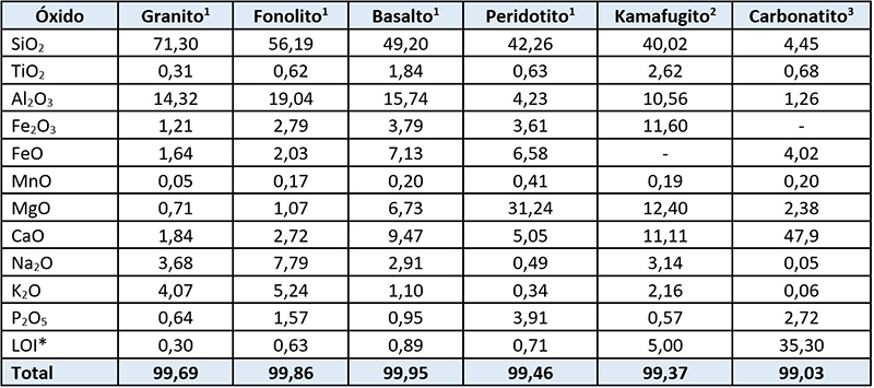 Elementos maiores, menores e traços